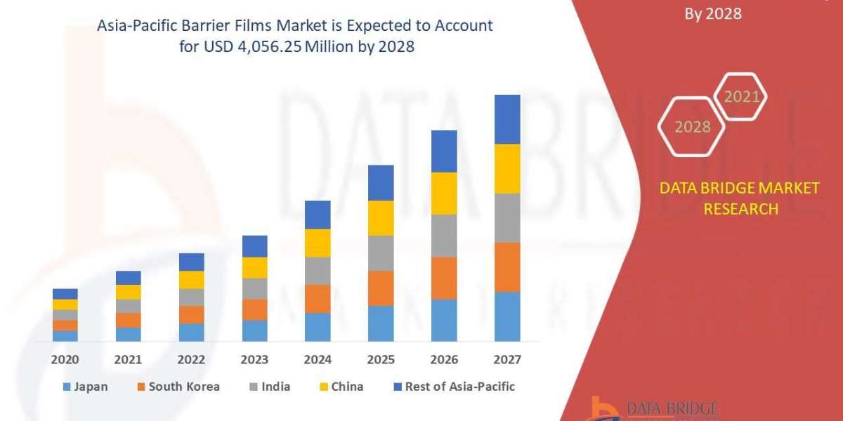 Asia-Pacific Barrier Films Market, Competitive Strategies, Advertising Trends, & Market Analysis by 2028.