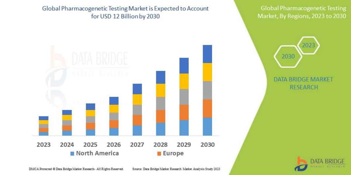 Pharmacogenetic Testing Market, Competitive Strategies, Advertising Trends, & Market Analysis by 2030.